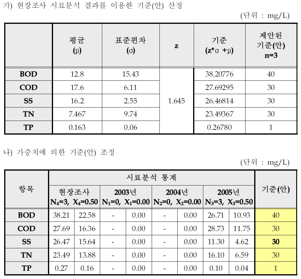 설탕 제조시설의 일반오염물질 배출허용기준(안)산출