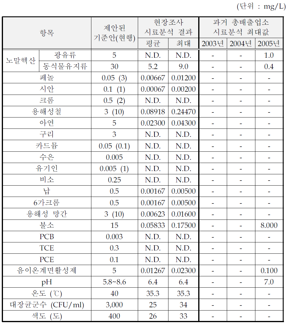 설탕 제조시설의 처리수 시료분석결과 (수질유해물질)