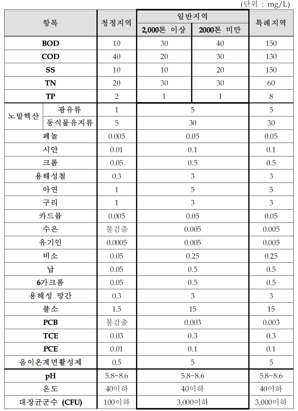 설탕 제조시설의 배출허용기준(안)