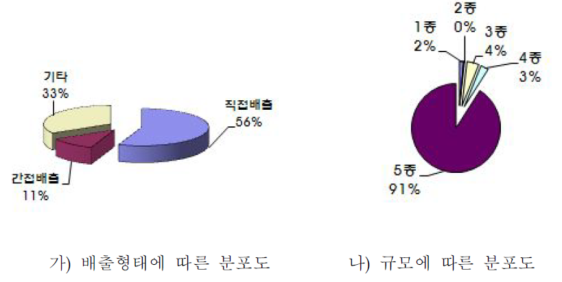 조미료 및 식품첨가물 제조시설의 배출형태 및 규모종별 분포도