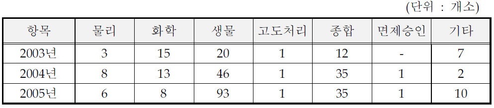 조미료 및 식품첨가물 제조시설의 방지시설 처리방법 (일반지역)