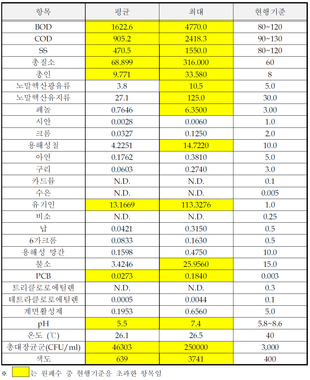 조미료 및 식품첨가물 제조시설의 원폐수 시료분석결과