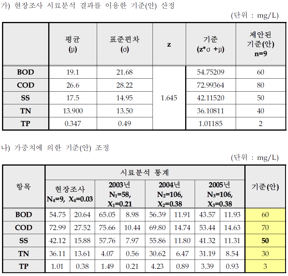 조미료 및 식품첨가물 제조시설의 일반오염물질 배출허용기준(안) 산출