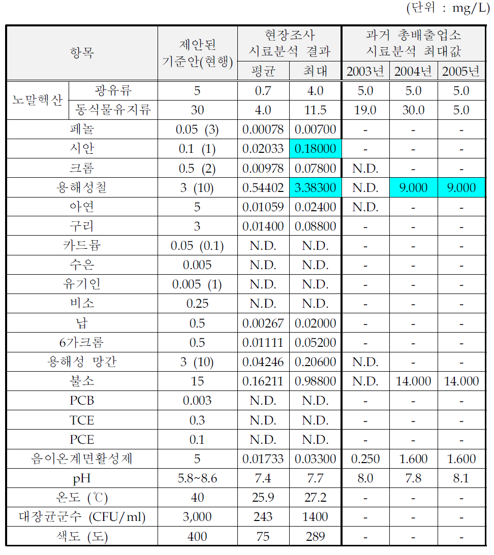 조미료 및 식품첨가물 제조시설의 처리수 시료분석결과(수질유해물질)