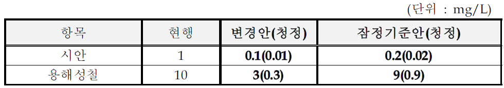 조미료 및 식품첨가물 제조시설의 수질유해물질 잠정기준(안)