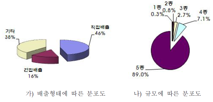 기타식품 제조시설의 배출형태 및 규모종별 분포도