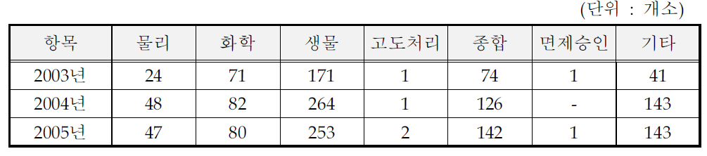 기타식품 제조시설의 방지시설 처리방법 (일반지역)