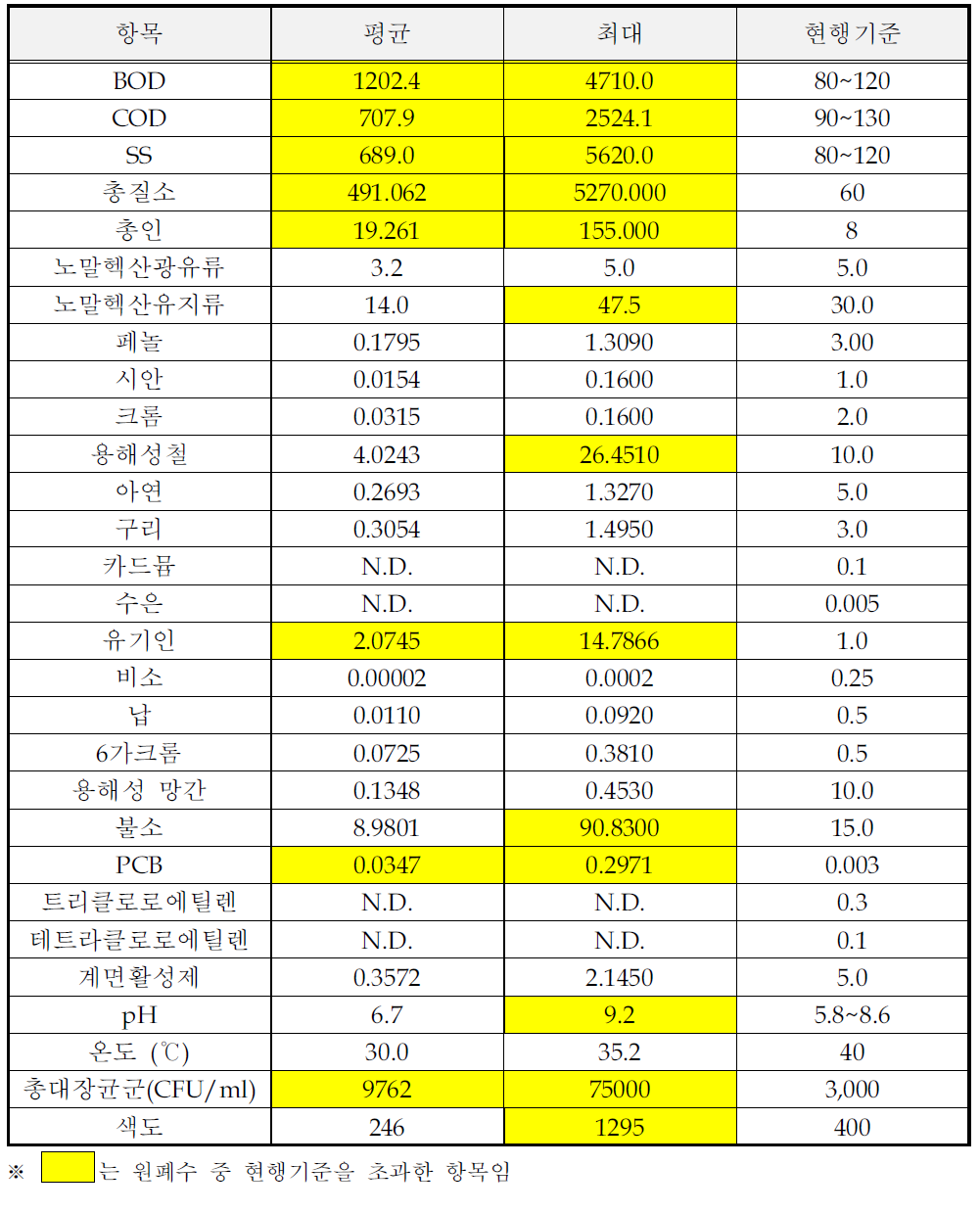 기타식품 제조시설의 원폐수 시료분석결과