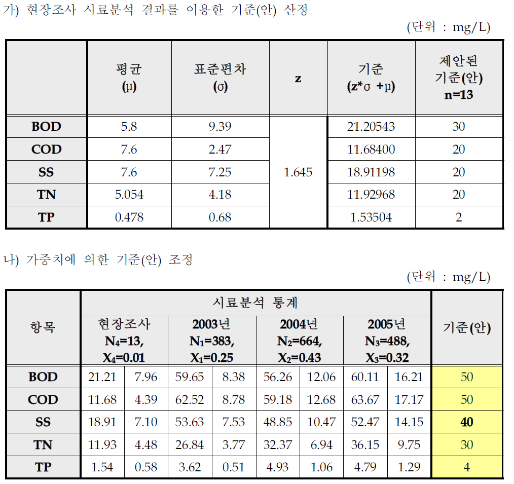 기타식품 제조시설의 일반오염물질 배출허용기준(안)산출