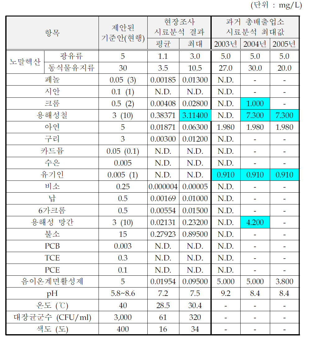 기타식품 제조시설의 처리수 시료분석결과 (수질유해물질)