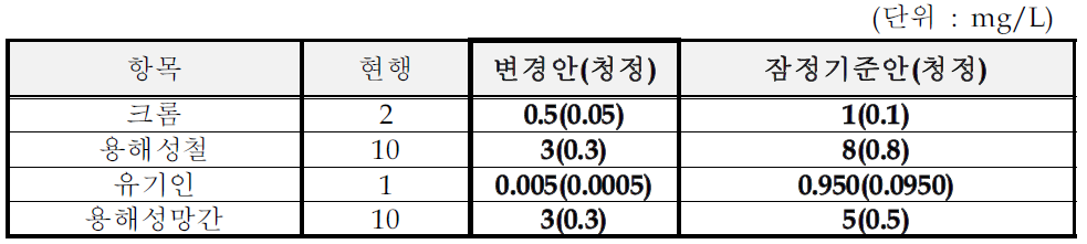 기타식품 제조시설의 수질유해물질 잠정기준(안)