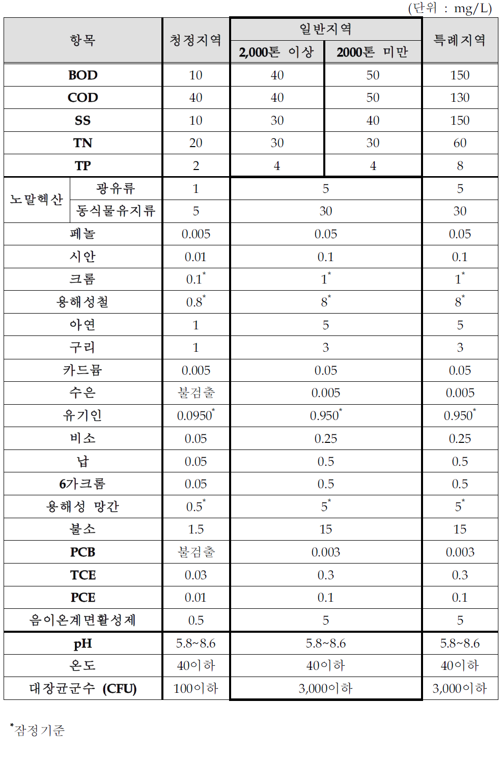 기타식품 제조시설의 배출허용기준(안)