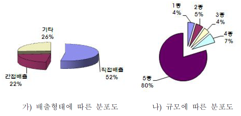 주정제조 및 주조시설의 배출형태 및 규모종별 분포도