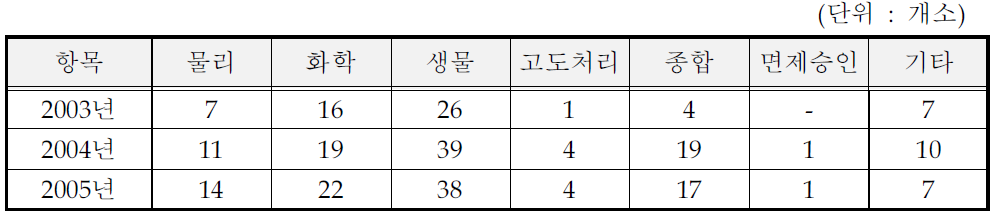 주정제조 및 주조시설의 방지시설 처리방법 (일반지역)