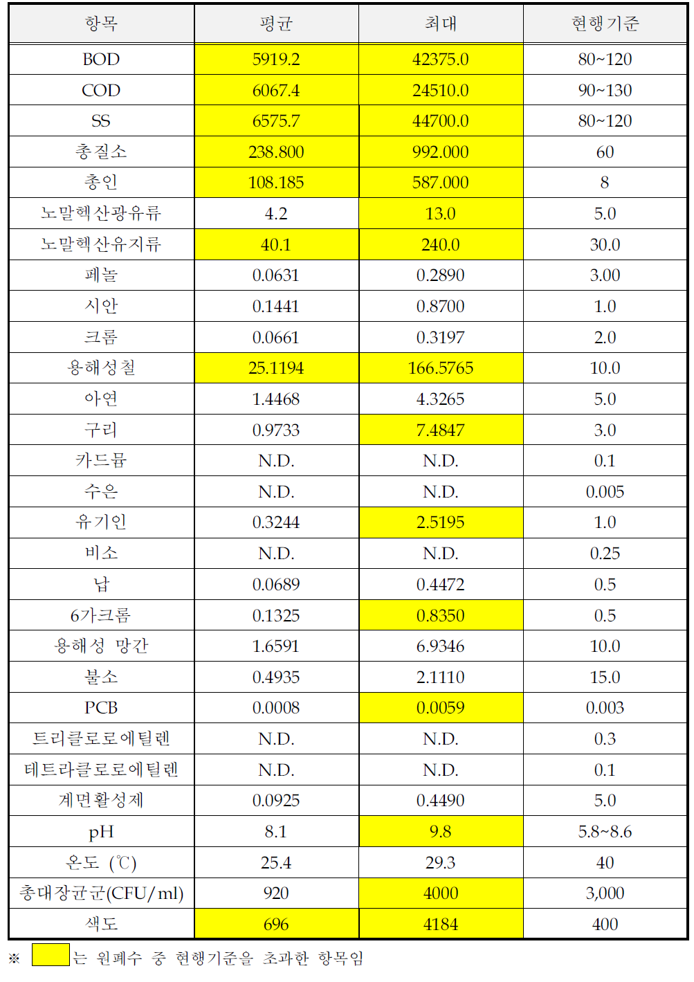 주정제조 및 주조시설의 원폐수 시료분석결과