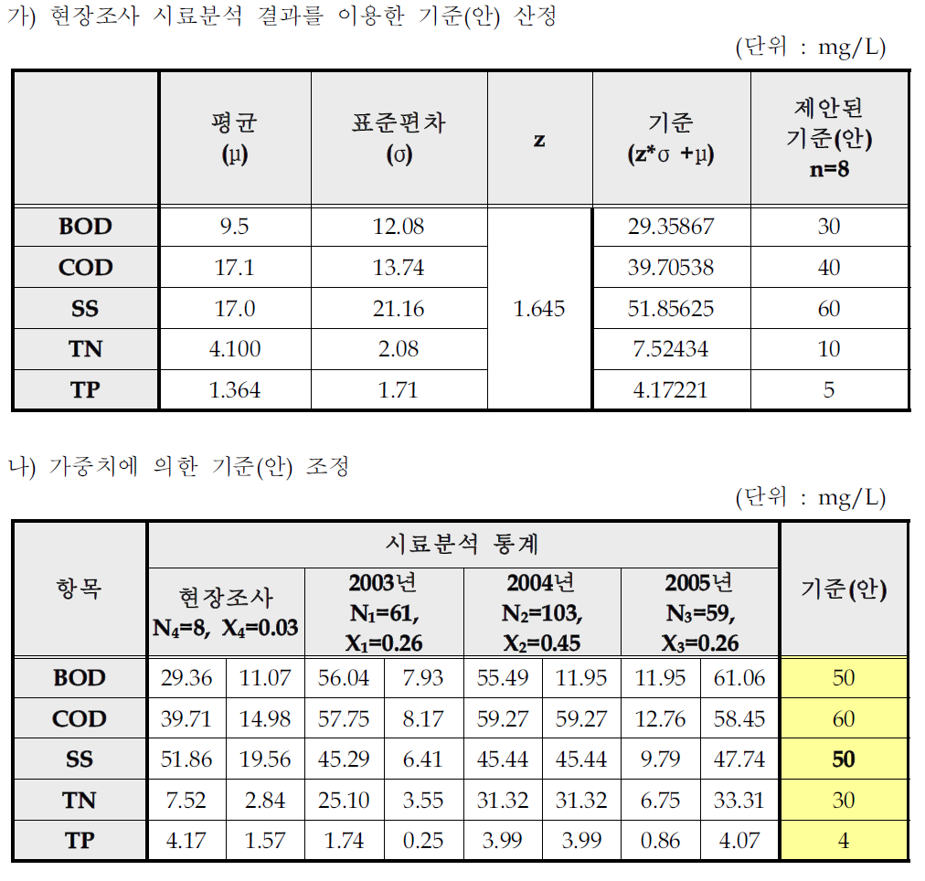 주정제조 및 주조시설의 일반오염물질 배출허용기준(안)산출