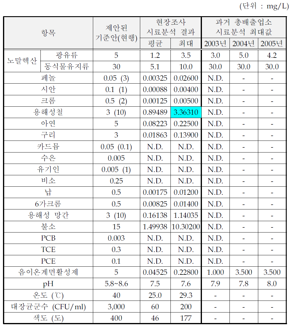 주정제조 및 주조시설의 처리수 시료분석결과 (수질유해물질)