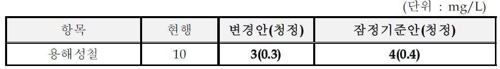 주정제조 및 주조시설의 수질유해물질 잠정기준(안)