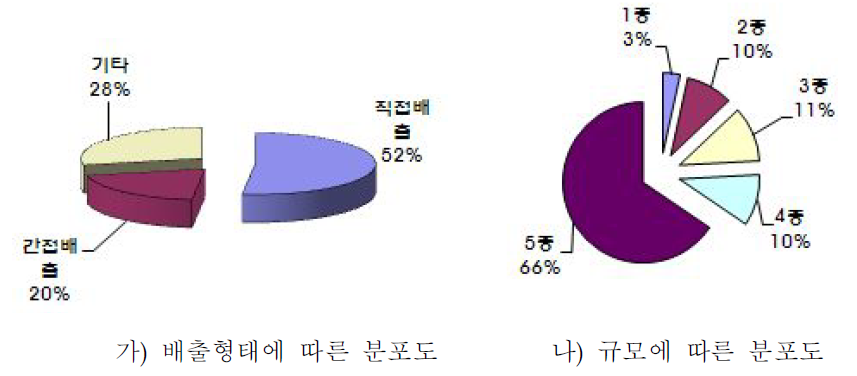 비알콜성 음료 및 얼음 제조시설의 배출형태 및 규모종별 분포도