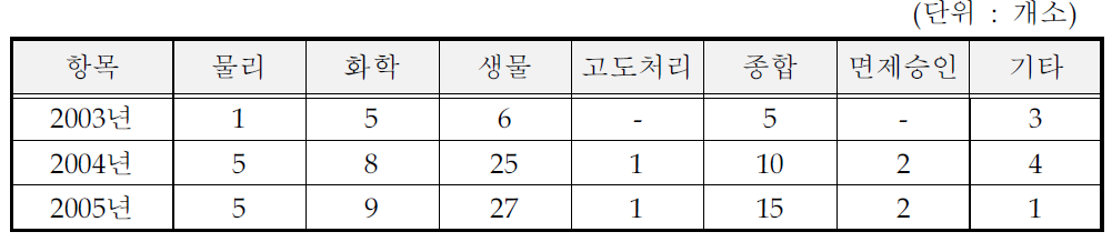 비알콜성 음료 및 얼음 제조시설의 방지시설 처리방법 (일반지역)