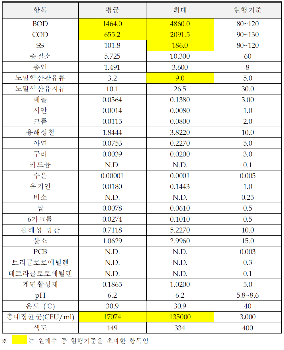 비알콜성 음료 및 얼음 제조시설의 원폐수 시료분석결과