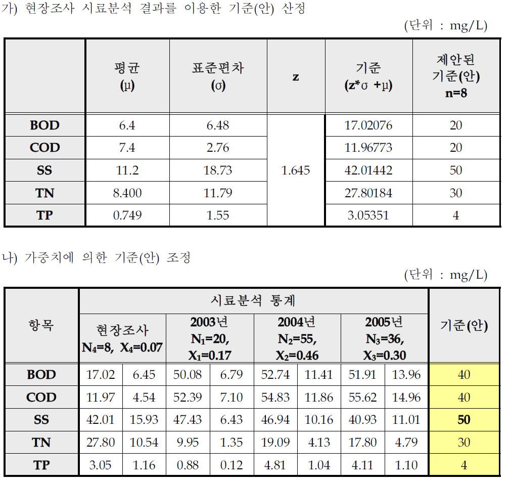 비알콜성 음료 및 얼음 제조시설의 일반오염물질 배출허용기준(안) 산출