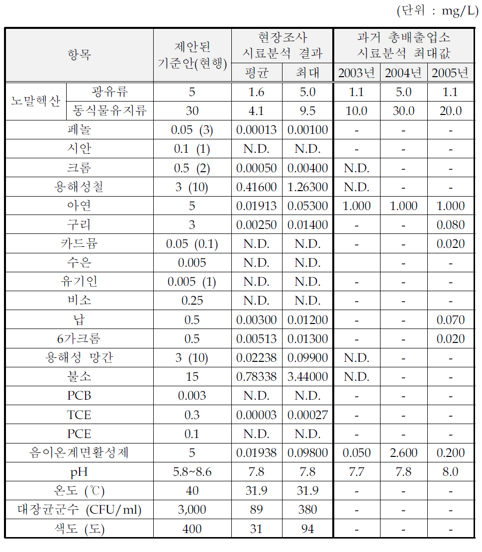 비알콜성 음료 및 얼음 제조시설의 처리수 시료분석결과(수질유해물질)