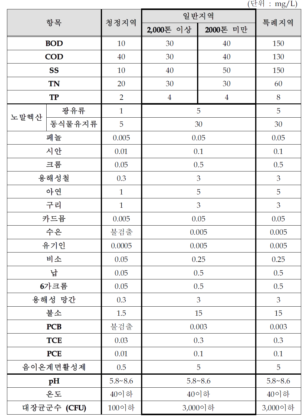 비알콜성 음료 및 얼음 제조시설의 배출허용기준(안)