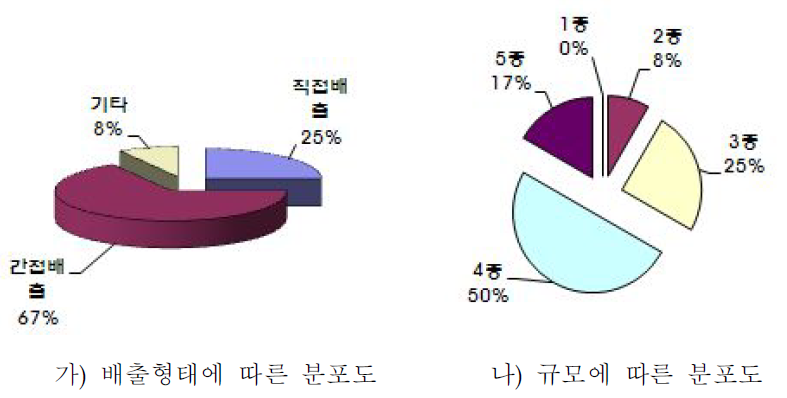 담배 제조시설의 배출형태 및 규모종별 분포도