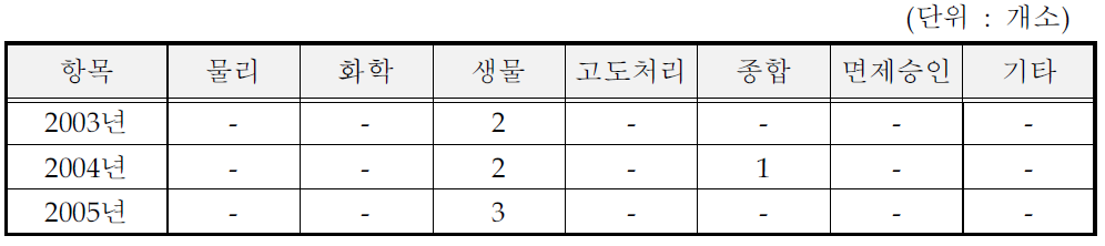 담배 제조시설의 방지시설 처리방법 (일반지역)