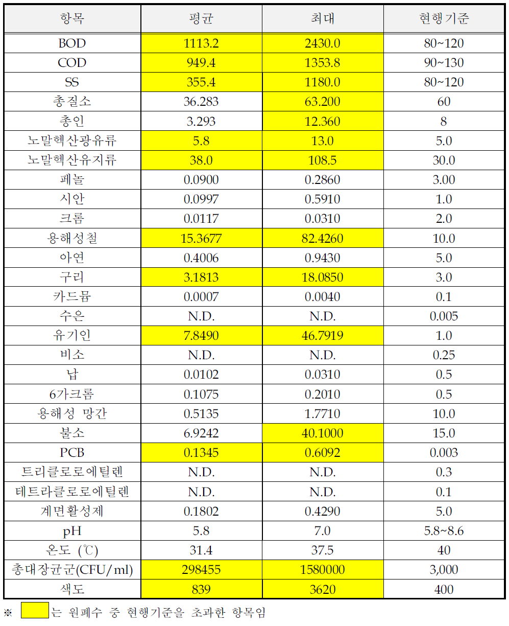 담배 제조시설의 원폐수 시료분석결과