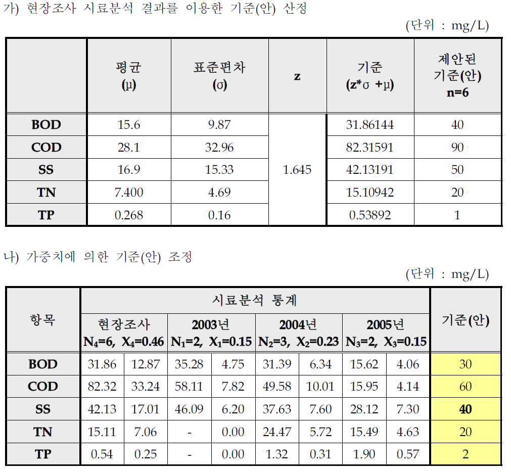 담배 제조시설의 일반오염물질 배출허용기준(안)산출