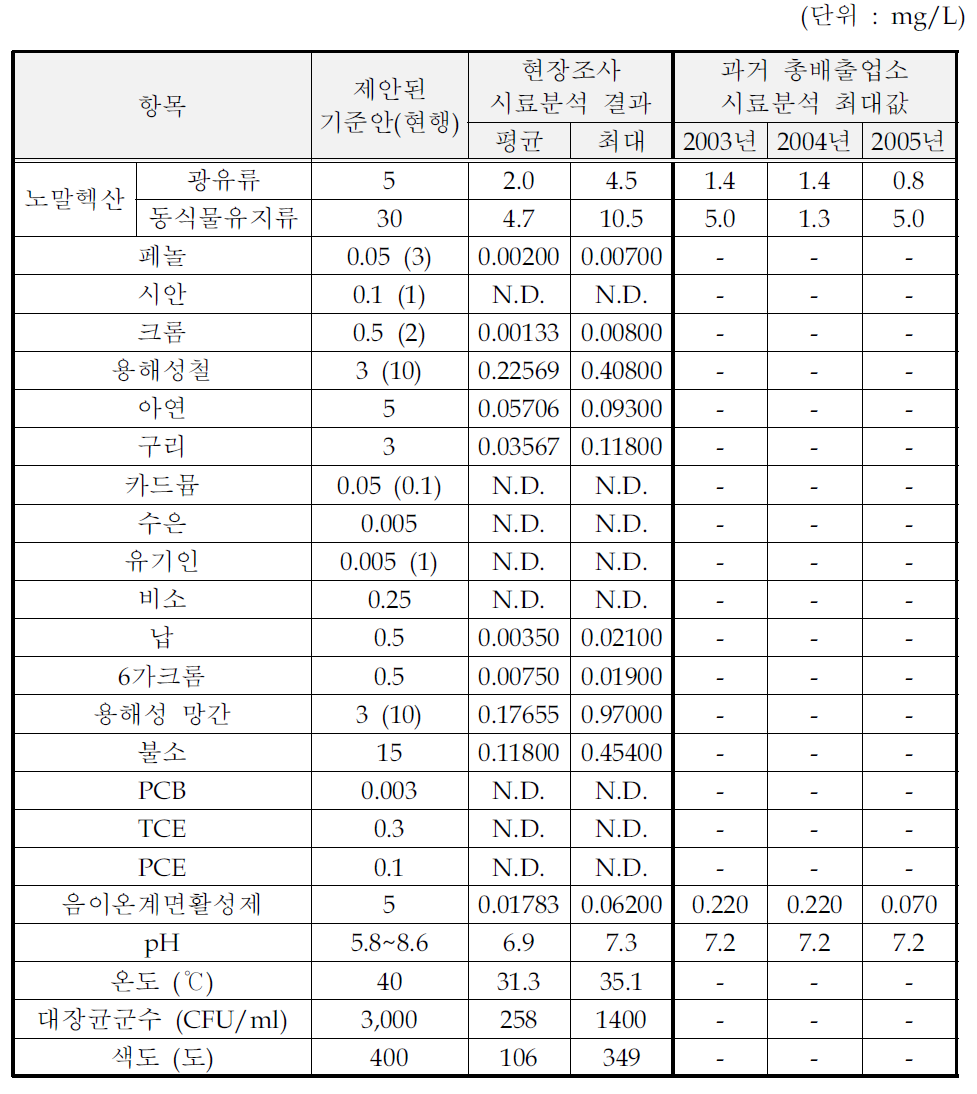 담배 제조시설의 처리수 시료분석결과 (수질유해물질)