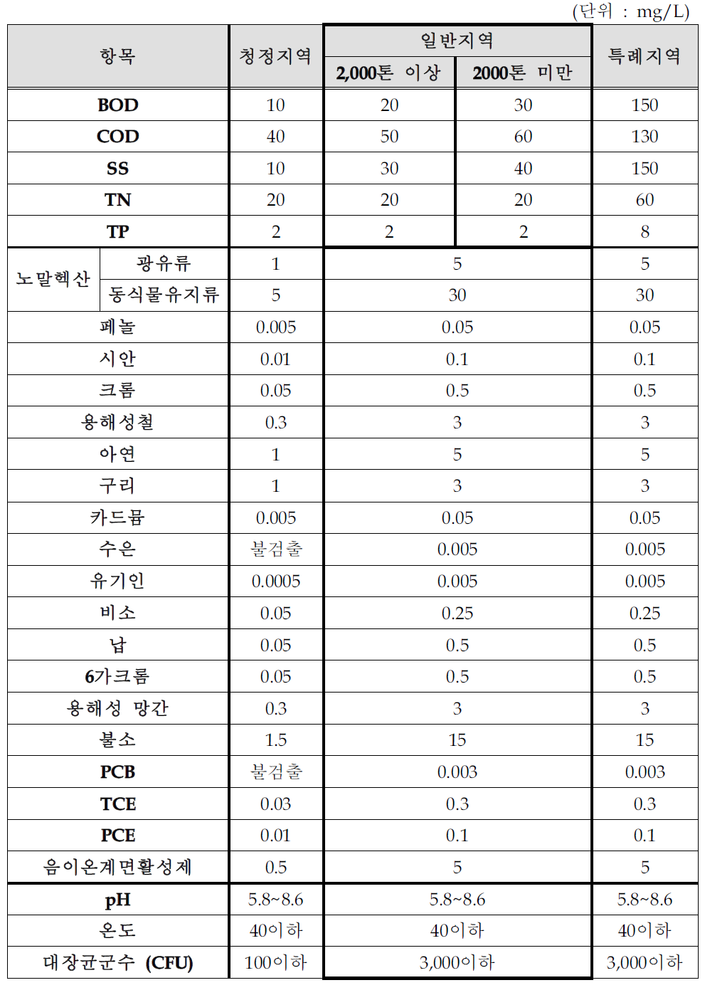 담배 제조시설의 배출허용기준(안)