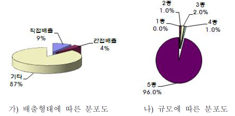 목재 및 나무제품 제조시설의 배출형태 및 규모종별 분포도