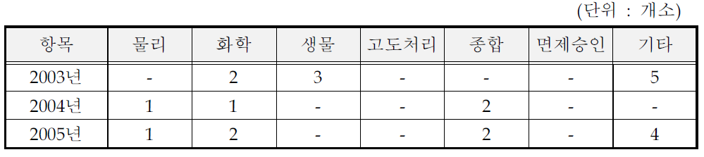 목재 및 나무제품 제조시설의 방지시설 처리방법 (일반지역)