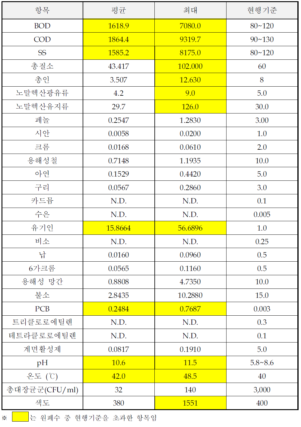 목재 및 나무제품 제조시설의 원폐수 시료분석결과