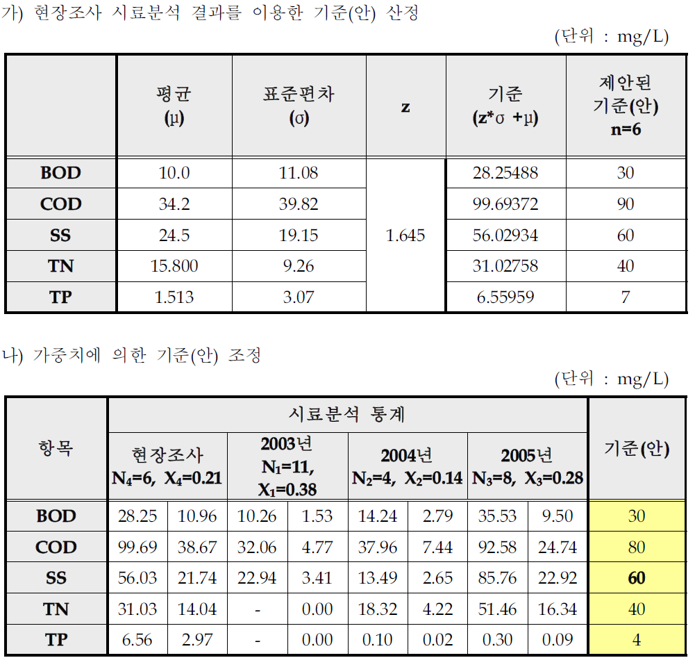 목재 및 나무제품 제조시설의 일반오염물질 배출허용기준(안)산출