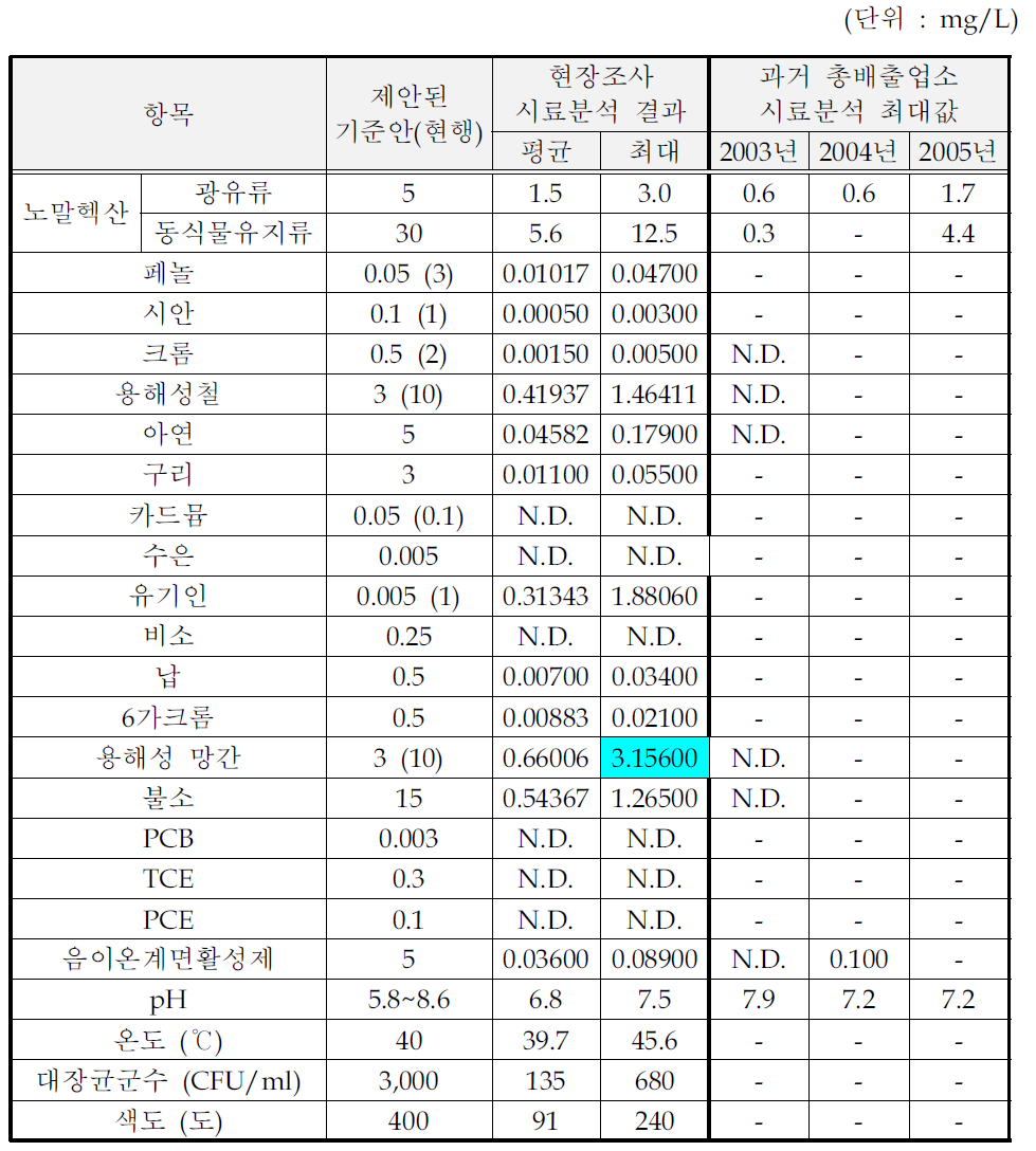 목재 및 나무제품 제조시설의 처리수 시료분석결과 (수질유해물질)