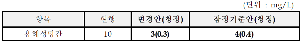 목재 및 나무제품 제조시설의 수질유해물질 잠정기준(안)