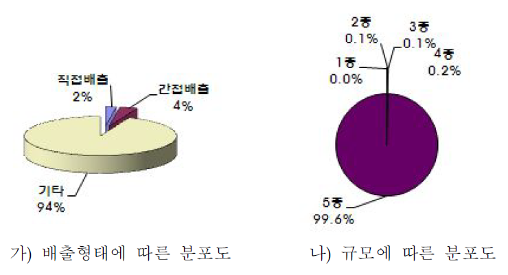 출판,인쇄,사진처리 및 기록매체 제조시설의 배출형태 및