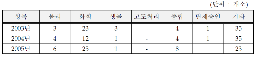 출판,인쇄,사진처리 및 기록매체 제조시설 처리방법 (일반지역)