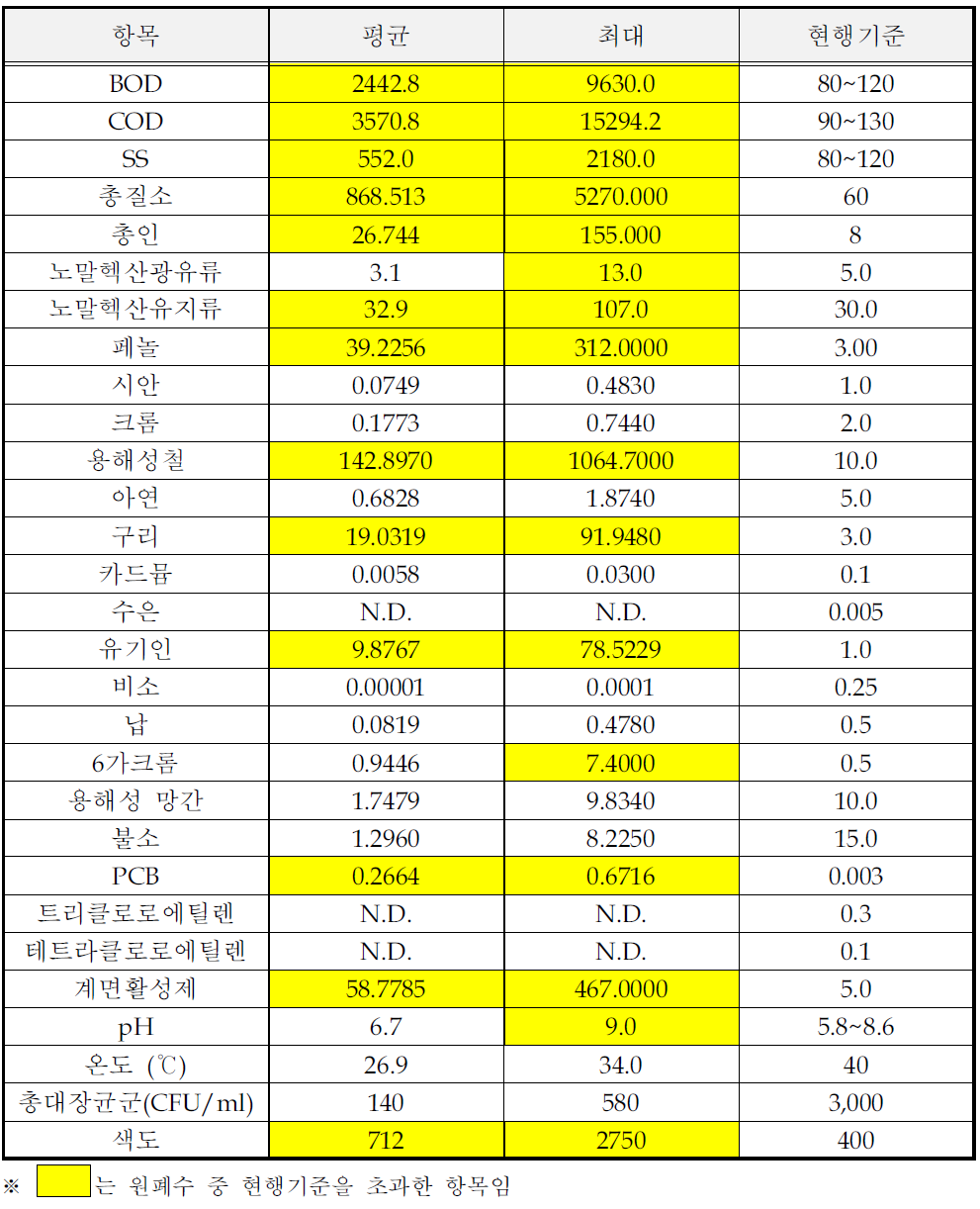 출판,인쇄,사진처리 및 기록매체 제조시설의 원폐수 시료분석결과