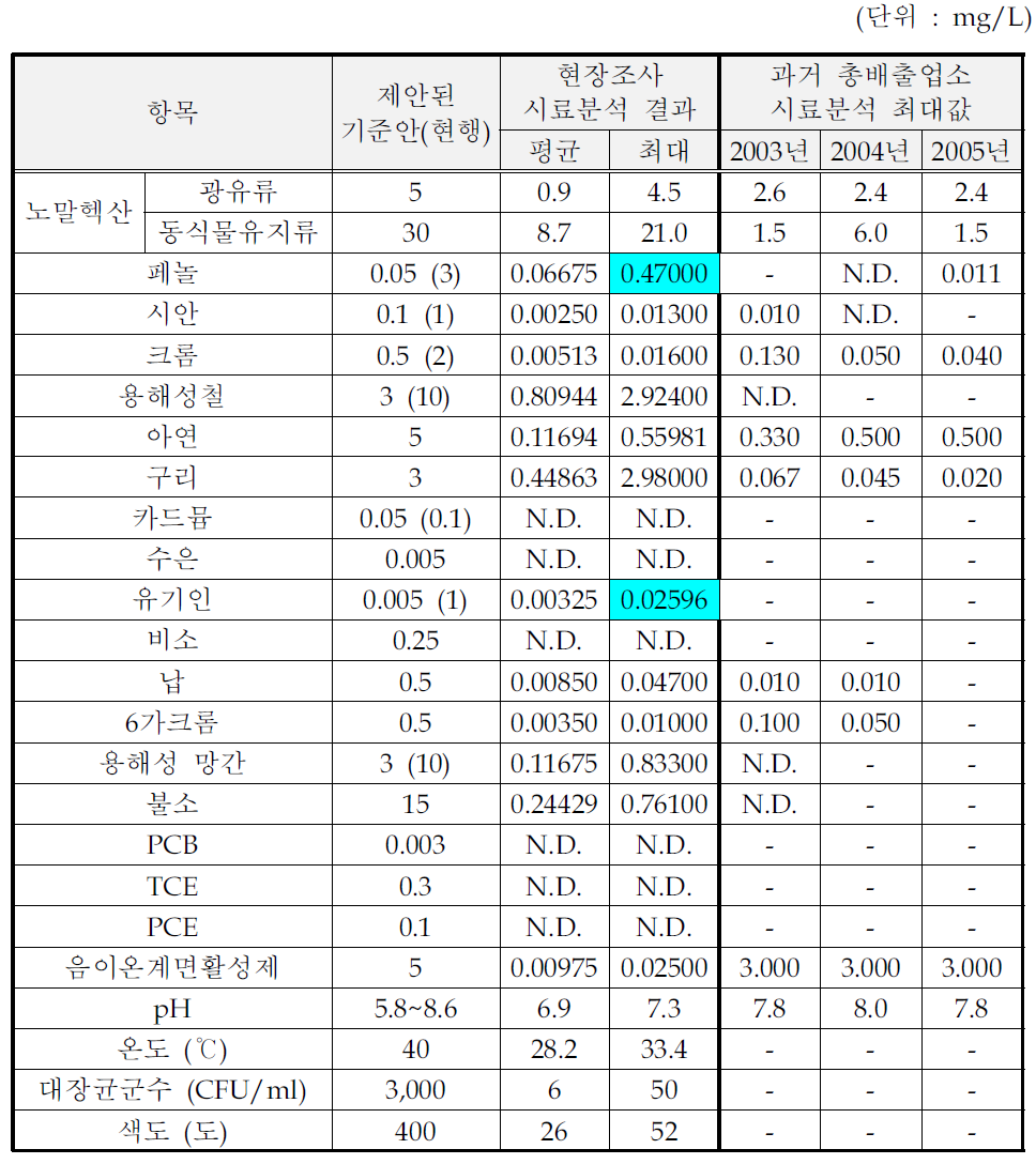 출판,인쇄,사진처리 및 기록매체 제조시설의 처리수 시료분석결과(수질유해물질)