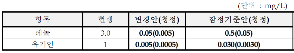 출판,인쇄,사진처리 및 기록매체 제조시설의 수질유해물질 잠정기준(안)