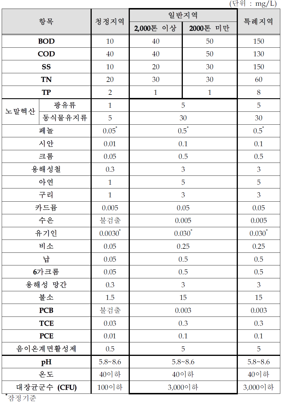 출판,인쇄,사진처리 및 기록매체 제조시설의 배출허용기준(안)