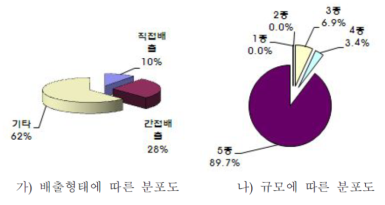 산업용가스 제조시설의 배출형태 및 규모종별 분포도