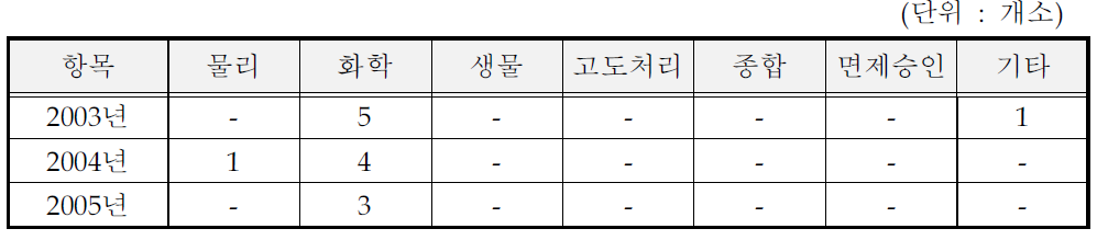 산업용가스 제조시설의 방지시설 처리방법 (일반지역)