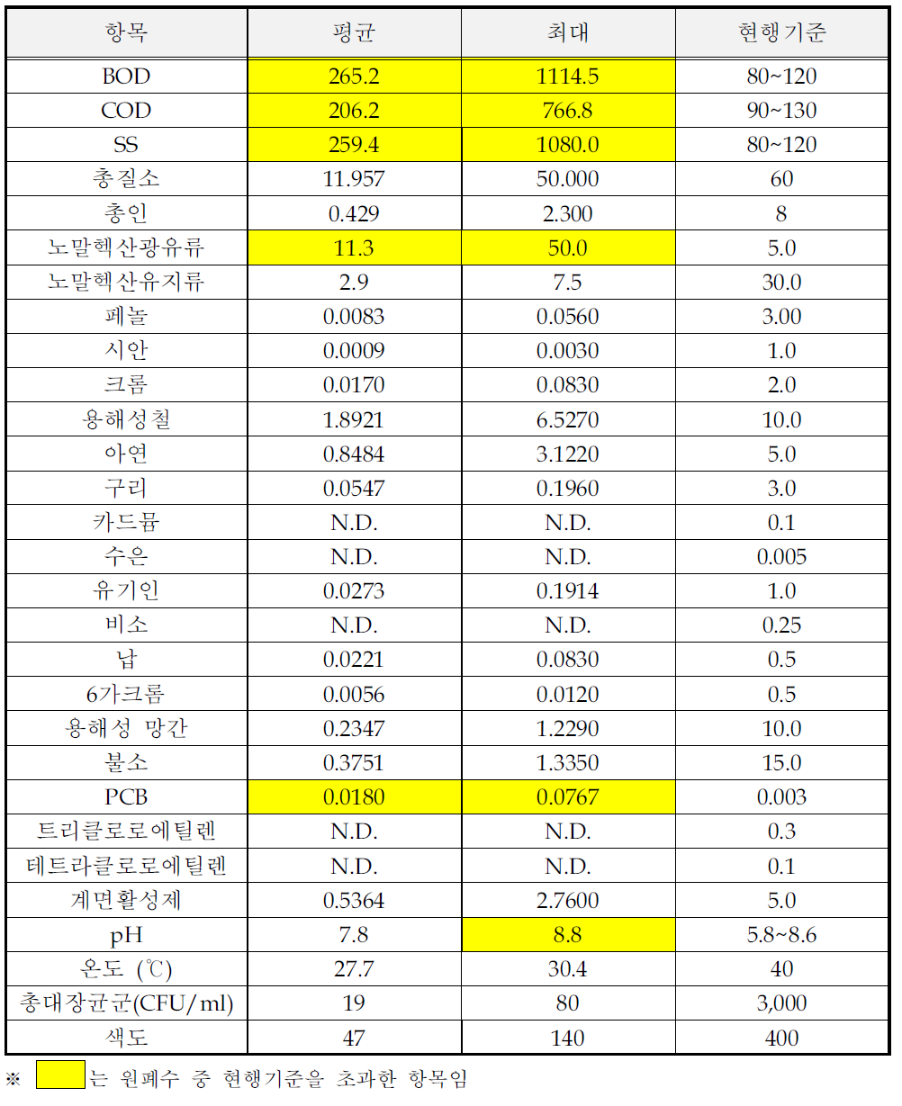 산업용가스 제조시설의 원폐수 시료분석결과