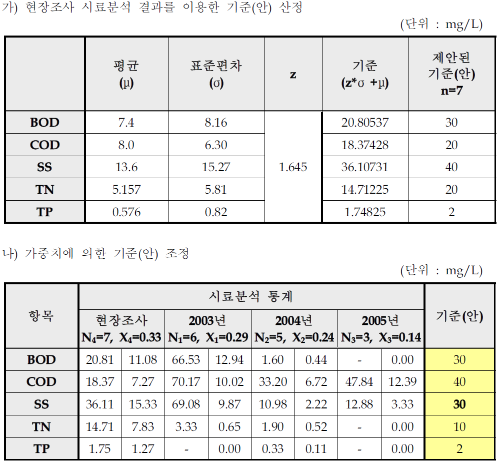 산업용가스 제조시설의 일반오염물질 배출허용기준(안)산출